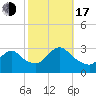 Graveling Point tide chart for Monday, October 17, 2022