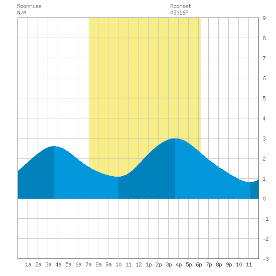 Graveling Point tide chart for Tuesday, October 18, 2022