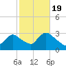 Graveling Point tide chart for Wednesday, October 19, 2022