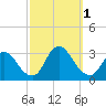 Graveling Point tide chart for Saturday, October 1, 2022