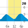 Graveling Point tide chart for Thursday, October 20, 2022