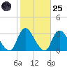 Graveling Point tide chart for Tuesday, October 25, 2022