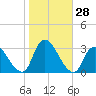 Graveling Point tide chart for Friday, October 28, 2022