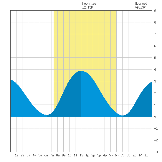 Graveling Point tide chart for Saturday, October 29, 2022