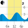 Graveling Point tide chart for Sunday, October 2, 2022