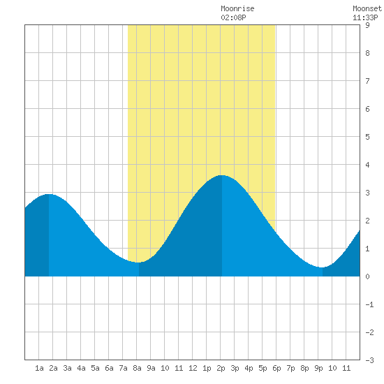 Graveling Point tide chart for Monday, October 31, 2022