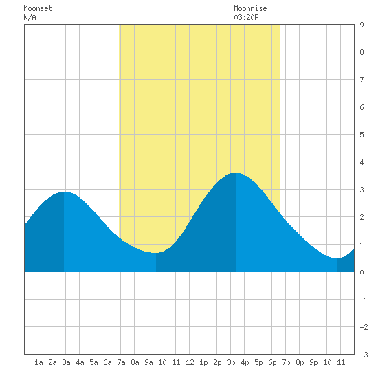 Graveling Point tide chart for Monday, October 3, 2022