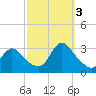 Graveling Point tide chart for Monday, October 3, 2022