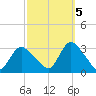 Graveling Point tide chart for Wednesday, October 5, 2022