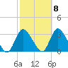 Graveling Point tide chart for Saturday, October 8, 2022