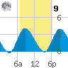 Graveling Point tide chart for Sunday, October 9, 2022