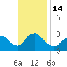 Graveling Point tide chart for Monday, November 14, 2022