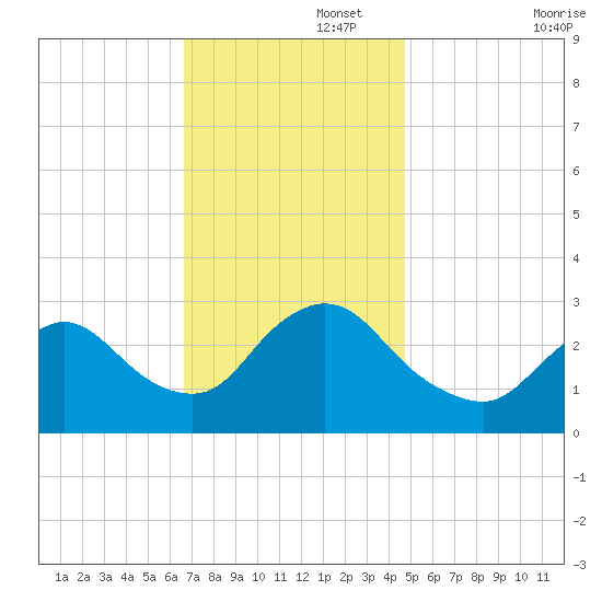 Graveling Point tide chart for Tuesday, November 15, 2022