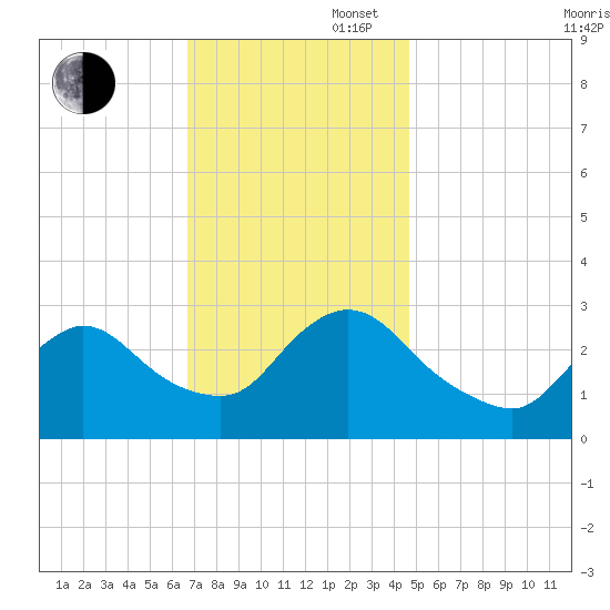 Graveling Point tide chart for Wednesday, November 16, 2022