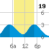 Graveling Point tide chart for Saturday, November 19, 2022