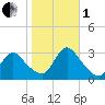 Graveling Point tide chart for Tuesday, November 1, 2022
