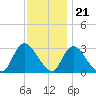Graveling Point tide chart for Monday, November 21, 2022