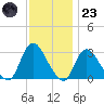 Graveling Point tide chart for Wednesday, November 23, 2022