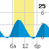Graveling Point tide chart for Friday, November 25, 2022