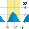 Graveling Point tide chart for Sunday, November 27, 2022