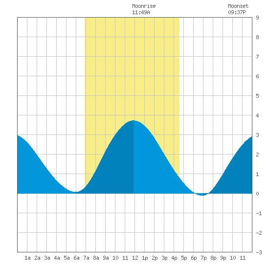 Graveling Point tide chart for Monday, November 28, 2022