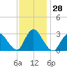 Graveling Point tide chart for Monday, November 28, 2022
