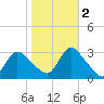 Graveling Point tide chart for Wednesday, November 2, 2022