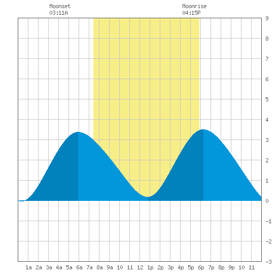 Graveling Point tide chart for Friday, November 4, 2022