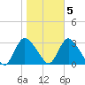 Graveling Point tide chart for Saturday, November 5, 2022