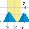 Graveling Point tide chart for Monday, November 7, 2022