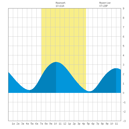 Graveling Point tide chart for Sunday, December 11, 2022