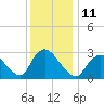 Graveling Point tide chart for Sunday, December 11, 2022