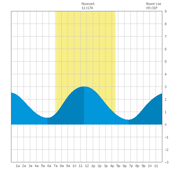 Graveling Point tide chart for Tuesday, December 13, 2022
