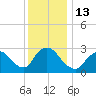 Graveling Point tide chart for Tuesday, December 13, 2022