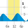 Graveling Point tide chart for Thursday, December 1, 2022