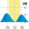Graveling Point tide chart for Tuesday, December 20, 2022