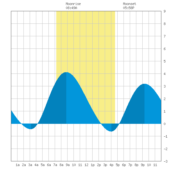 Graveling Point tide chart for Saturday, December 24, 2022