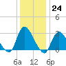 Graveling Point tide chart for Saturday, December 24, 2022