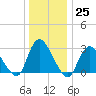Graveling Point tide chart for Sunday, December 25, 2022