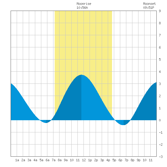 Graveling Point tide chart for Tuesday, December 27, 2022
