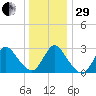 Graveling Point tide chart for Thursday, December 29, 2022