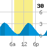 Graveling Point tide chart for Friday, December 30, 2022