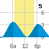 Graveling Point tide chart for Monday, December 5, 2022