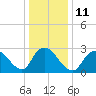Graveling Point tide chart for Wednesday, January 11, 2023