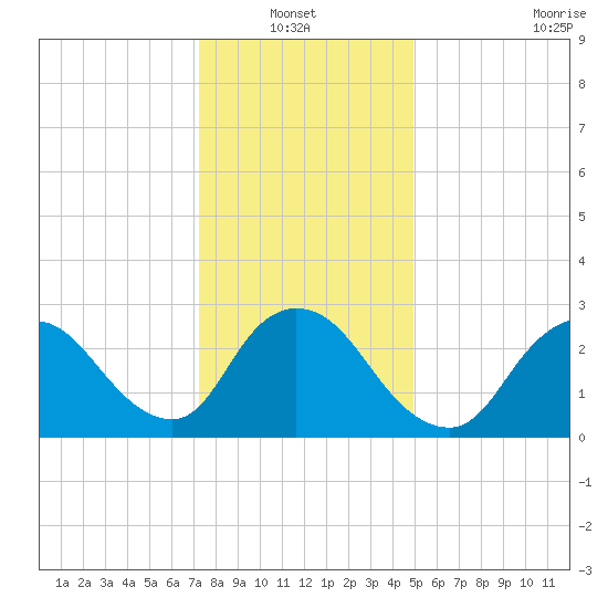 Graveling Point tide chart for Thursday, January 12, 2023