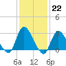 Graveling Point tide chart for Sunday, January 22, 2023