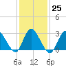 Graveling Point tide chart for Wednesday, January 25, 2023