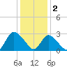 Graveling Point tide chart for Monday, January 2, 2023