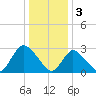 Graveling Point tide chart for Tuesday, January 3, 2023