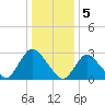 Graveling Point tide chart for Thursday, January 5, 2023